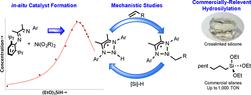 Alkene Hydrosilylation Using Tertiary Silanes with α-Diimine Nickel Catalysts. Redox-Active Ligands Promote a Distinct Mechanistic Pathway from Platinum Catalysts