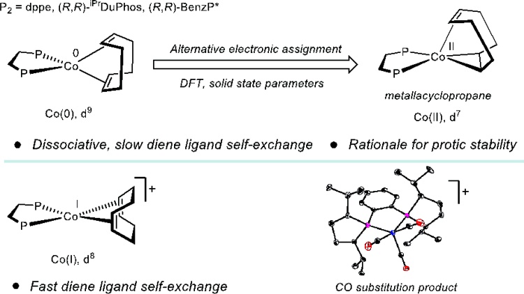 Ligand Substitution and Electronic Structure Studies of Bis(phosphine)Cobalt Cyclooctadiene Precatalyst for Alkene Hydrogenation